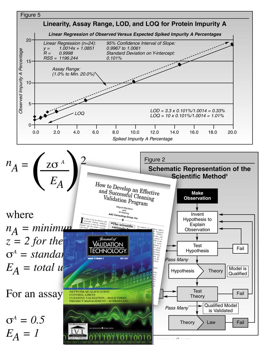 Technical equations, charts graphs